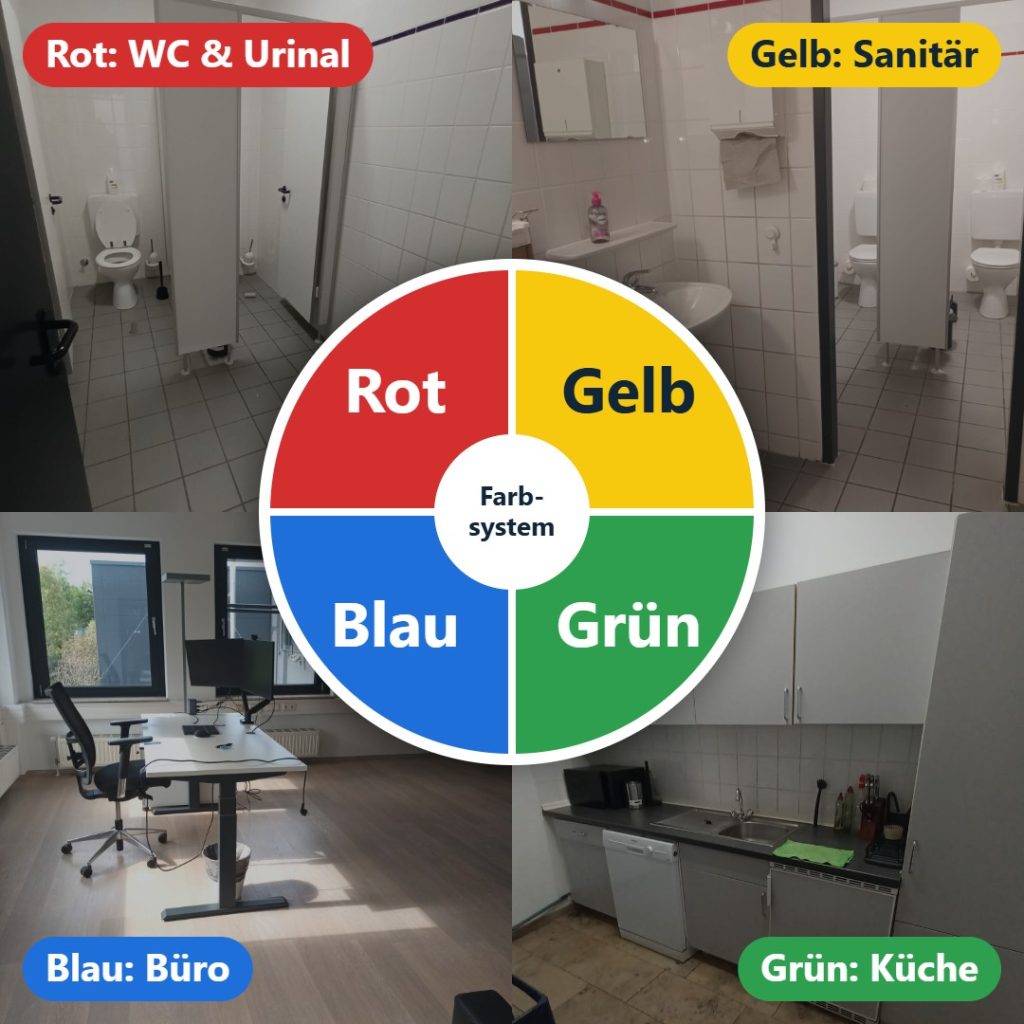 Farbsystem in der Reinigung: Rot für Toilette und Urinal, Gelb für Sanitär, Blau für Büro, Grün für Küche, dargestellt als Farbkreis mit Fotos der Bereiche